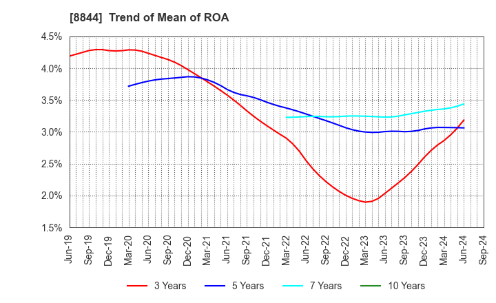 8844 COSMOS INITIA Co.,Ltd.: Trend of Mean of ROA