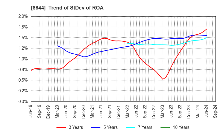 8844 COSMOS INITIA Co.,Ltd.: Trend of StDev of ROA