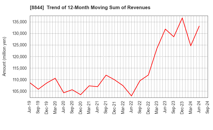 8844 COSMOS INITIA Co.,Ltd.: Trend of 12-Month Moving Sum of Revenues