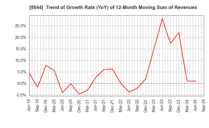 8844 COSMOS INITIA Co.,Ltd.: Trend of Growth Rate (YoY) of 12-Month Moving Sum of Revenues