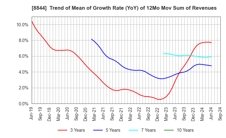 8844 COSMOS INITIA Co.,Ltd.: Trend of Mean of Growth Rate (YoY) of 12Mo Mov Sum of Revenues