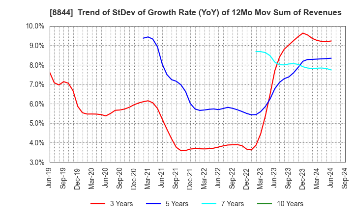 8844 COSMOS INITIA Co.,Ltd.: Trend of StDev of Growth Rate (YoY) of 12Mo Mov Sum of Revenues