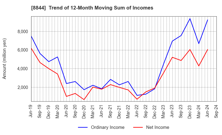 8844 COSMOS INITIA Co.,Ltd.: Trend of 12-Month Moving Sum of Incomes