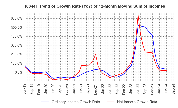 8844 COSMOS INITIA Co.,Ltd.: Trend of Growth Rate (YoY) of 12-Month Moving Sum of Incomes