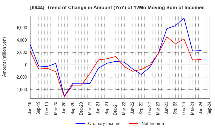 8844 COSMOS INITIA Co.,Ltd.: Trend of Change in Amount (YoY) of 12Mo Moving Sum of Incomes