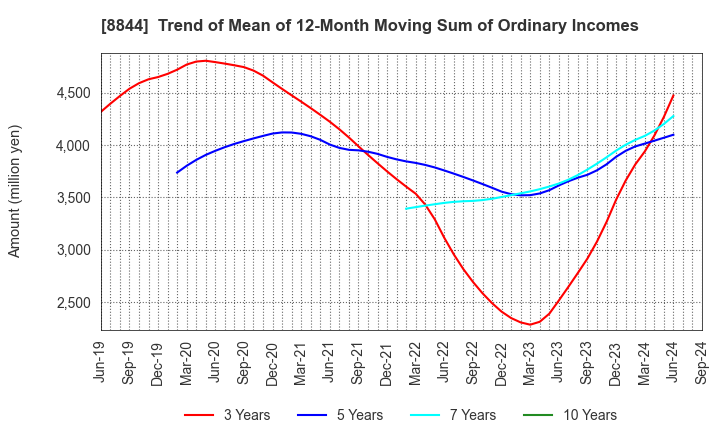 8844 COSMOS INITIA Co.,Ltd.: Trend of Mean of 12-Month Moving Sum of Ordinary Incomes