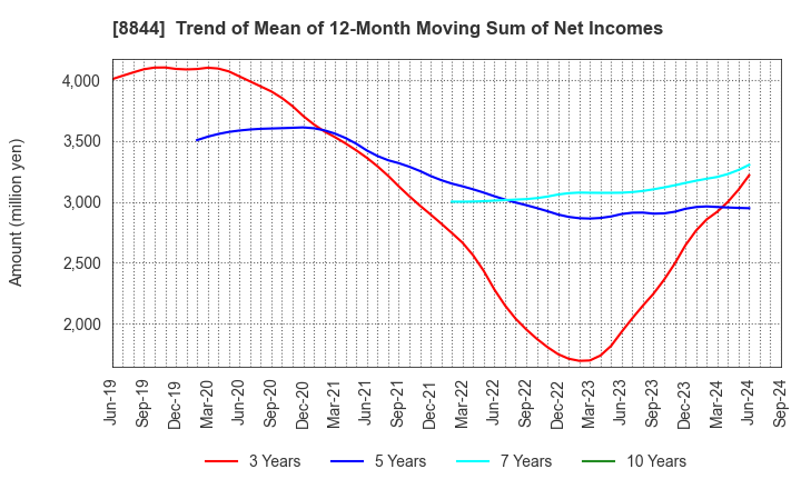 8844 COSMOS INITIA Co.,Ltd.: Trend of Mean of 12-Month Moving Sum of Net Incomes