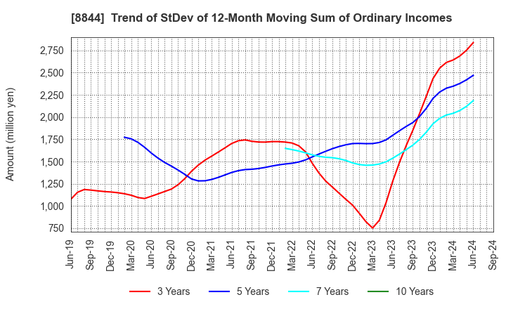 8844 COSMOS INITIA Co.,Ltd.: Trend of StDev of 12-Month Moving Sum of Ordinary Incomes