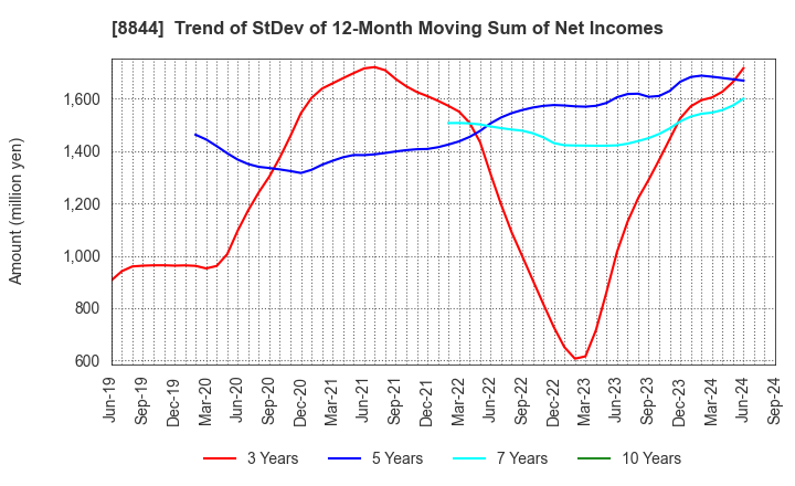 8844 COSMOS INITIA Co.,Ltd.: Trend of StDev of 12-Month Moving Sum of Net Incomes