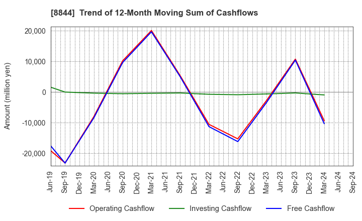 8844 COSMOS INITIA Co.,Ltd.: Trend of 12-Month Moving Sum of Cashflows