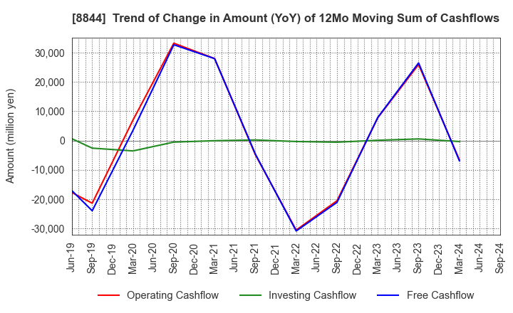 8844 COSMOS INITIA Co.,Ltd.: Trend of Change in Amount (YoY) of 12Mo Moving Sum of Cashflows