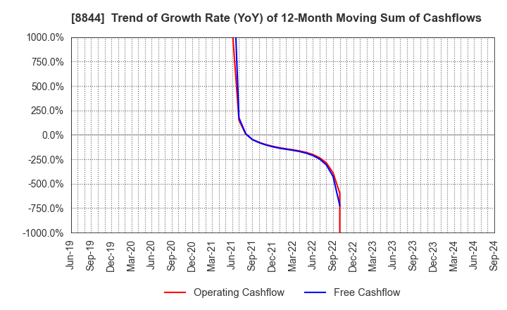 8844 COSMOS INITIA Co.,Ltd.: Trend of Growth Rate (YoY) of 12-Month Moving Sum of Cashflows