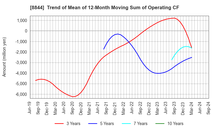 8844 COSMOS INITIA Co.,Ltd.: Trend of Mean of 12-Month Moving Sum of Operating CF