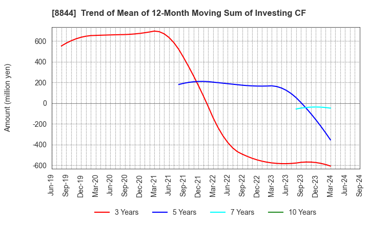 8844 COSMOS INITIA Co.,Ltd.: Trend of Mean of 12-Month Moving Sum of Investing CF