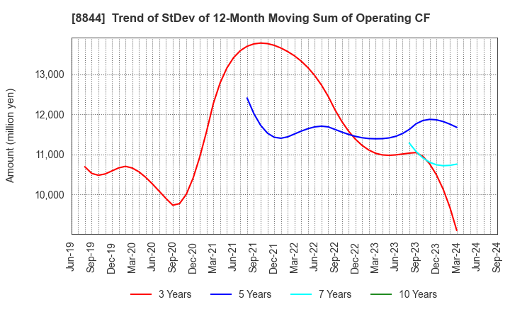 8844 COSMOS INITIA Co.,Ltd.: Trend of StDev of 12-Month Moving Sum of Operating CF