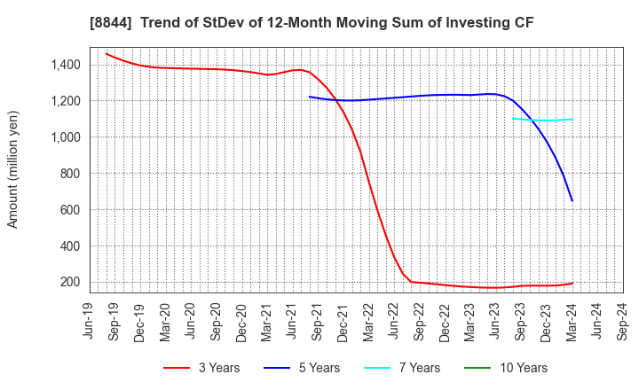 8844 COSMOS INITIA Co.,Ltd.: Trend of StDev of 12-Month Moving Sum of Investing CF