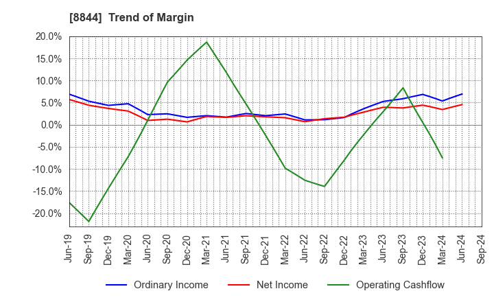 8844 COSMOS INITIA Co.,Ltd.: Trend of Margin