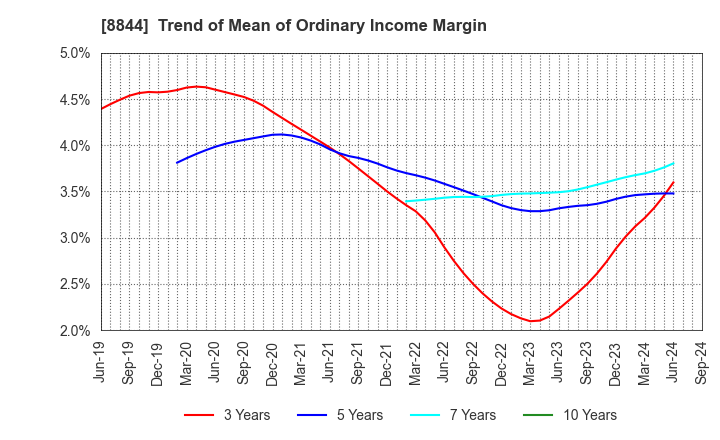 8844 COSMOS INITIA Co.,Ltd.: Trend of Mean of Ordinary Income Margin