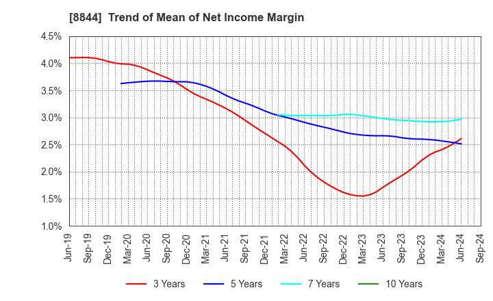 8844 COSMOS INITIA Co.,Ltd.: Trend of Mean of Net Income Margin