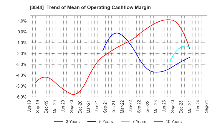 8844 COSMOS INITIA Co.,Ltd.: Trend of Mean of Operating Cashflow Margin