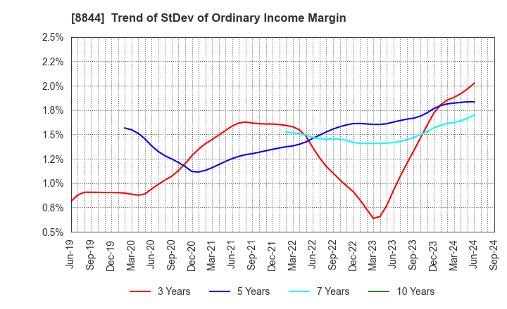 8844 COSMOS INITIA Co.,Ltd.: Trend of StDev of Ordinary Income Margin