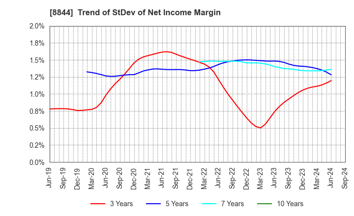 8844 COSMOS INITIA Co.,Ltd.: Trend of StDev of Net Income Margin