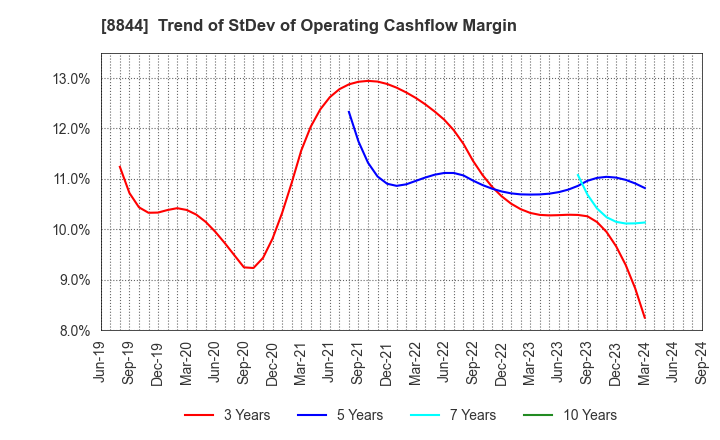 8844 COSMOS INITIA Co.,Ltd.: Trend of StDev of Operating Cashflow Margin