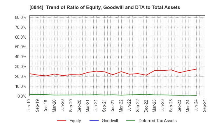 8844 COSMOS INITIA Co.,Ltd.: Trend of Ratio of Equity, Goodwill and DTA to Total Assets