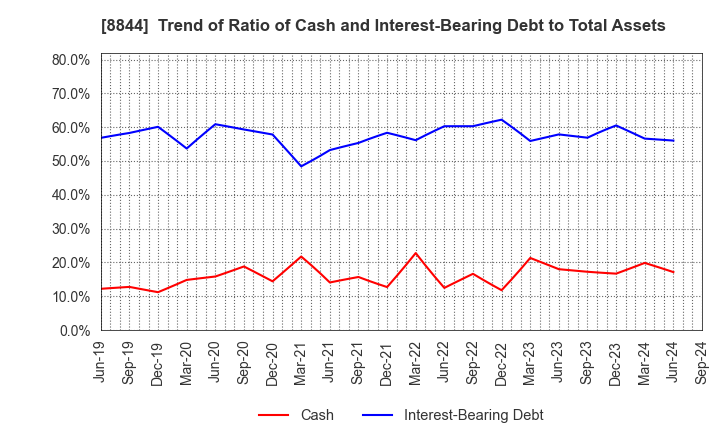 8844 COSMOS INITIA Co.,Ltd.: Trend of Ratio of Cash and Interest-Bearing Debt to Total Assets