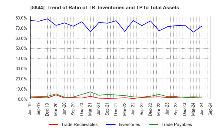 8844 COSMOS INITIA Co.,Ltd.: Trend of Ratio of TR, Inventories and TP to Total Assets