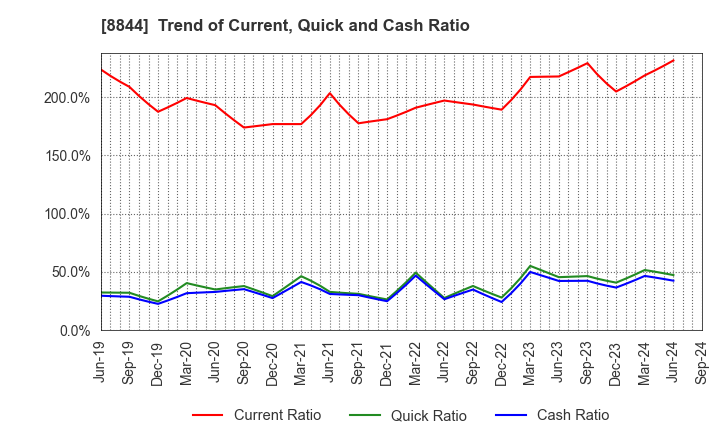 8844 COSMOS INITIA Co.,Ltd.: Trend of Current, Quick and Cash Ratio