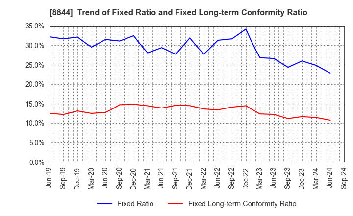 8844 COSMOS INITIA Co.,Ltd.: Trend of Fixed Ratio and Fixed Long-term Conformity Ratio