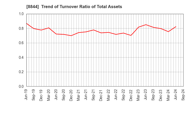 8844 COSMOS INITIA Co.,Ltd.: Trend of Turnover Ratio of Total Assets