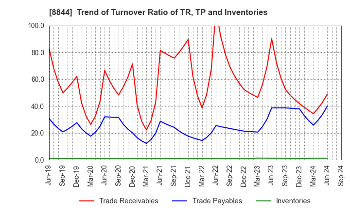 8844 COSMOS INITIA Co.,Ltd.: Trend of Turnover Ratio of TR, TP and Inventories