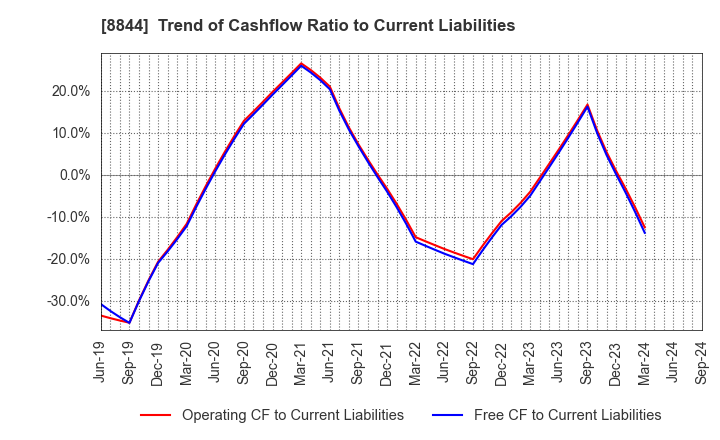 8844 COSMOS INITIA Co.,Ltd.: Trend of Cashflow Ratio to Current Liabilities