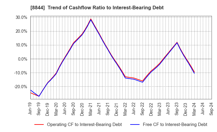 8844 COSMOS INITIA Co.,Ltd.: Trend of Cashflow Ratio to Interest-Bearing Debt