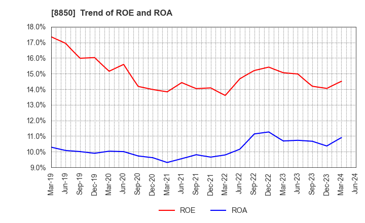 8850 STARTS CORPORATION INC.: Trend of ROE and ROA