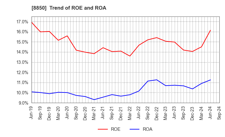 8850 STARTS CORPORATION INC.: Trend of ROE and ROA