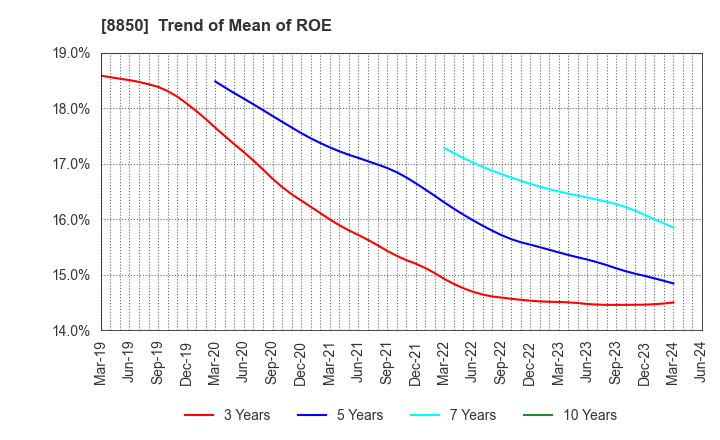 8850 STARTS CORPORATION INC.: Trend of Mean of ROE