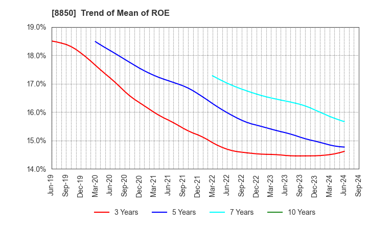 8850 STARTS CORPORATION INC.: Trend of Mean of ROE