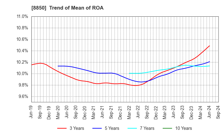 8850 STARTS CORPORATION INC.: Trend of Mean of ROA