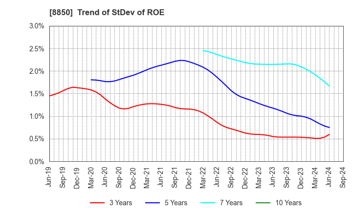 8850 STARTS CORPORATION INC.: Trend of StDev of ROE