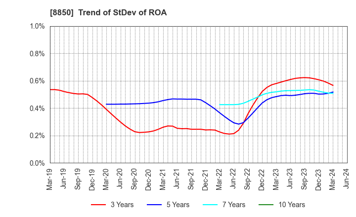 8850 STARTS CORPORATION INC.: Trend of StDev of ROA
