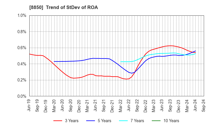 8850 STARTS CORPORATION INC.: Trend of StDev of ROA