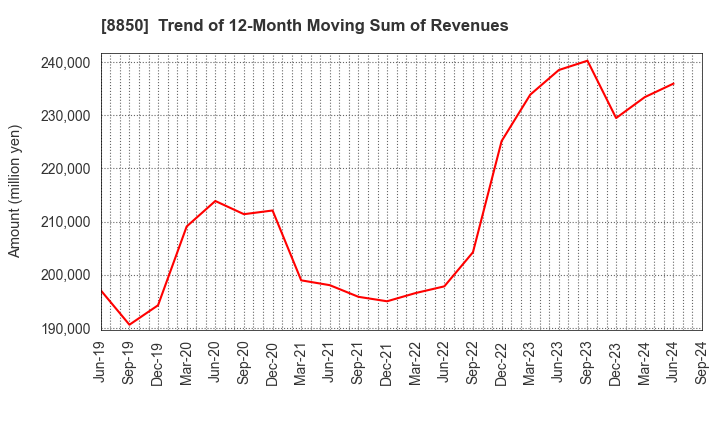 8850 STARTS CORPORATION INC.: Trend of 12-Month Moving Sum of Revenues