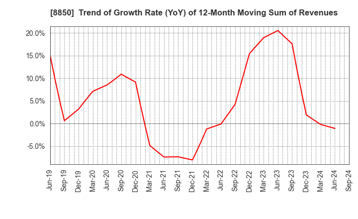 8850 STARTS CORPORATION INC.: Trend of Growth Rate (YoY) of 12-Month Moving Sum of Revenues