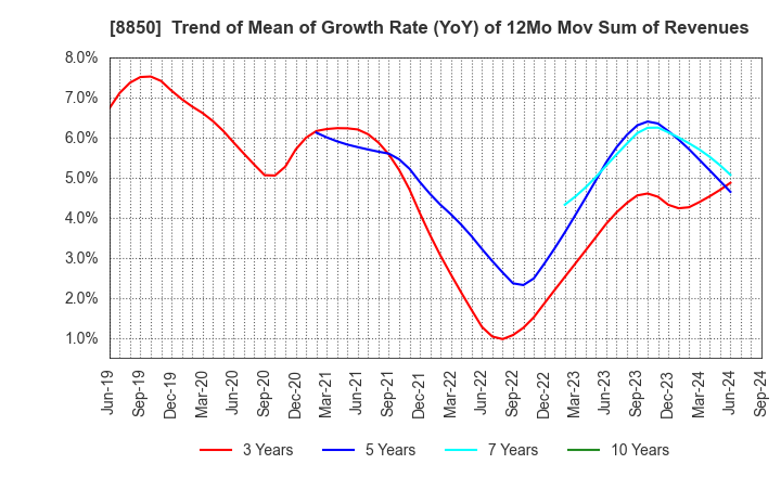 8850 STARTS CORPORATION INC.: Trend of Mean of Growth Rate (YoY) of 12Mo Mov Sum of Revenues