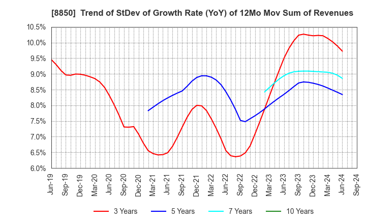 8850 STARTS CORPORATION INC.: Trend of StDev of Growth Rate (YoY) of 12Mo Mov Sum of Revenues