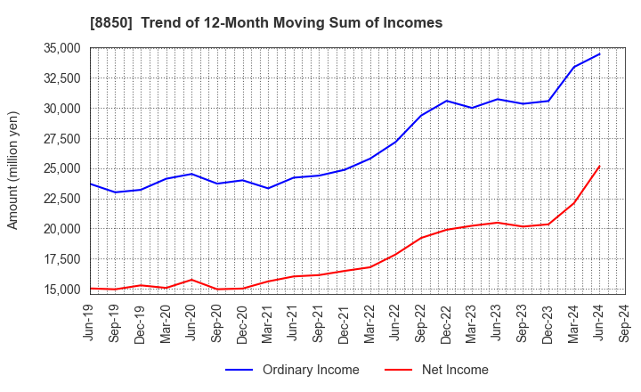 8850 STARTS CORPORATION INC.: Trend of 12-Month Moving Sum of Incomes