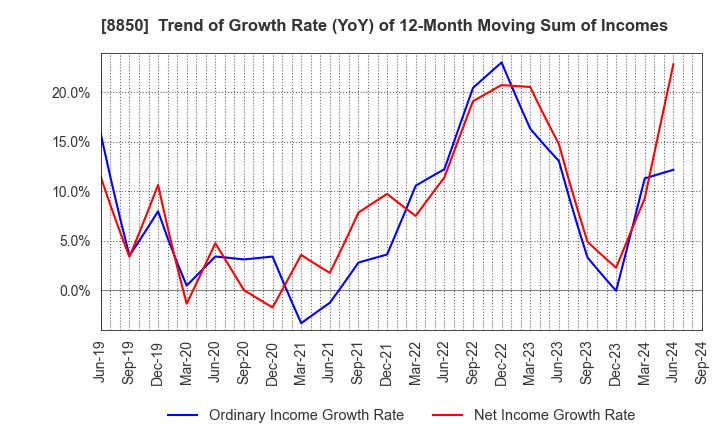 8850 STARTS CORPORATION INC.: Trend of Growth Rate (YoY) of 12-Month Moving Sum of Incomes